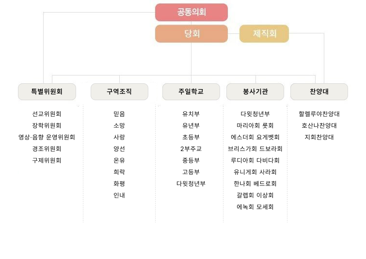 교회조직(부산성산교회).png